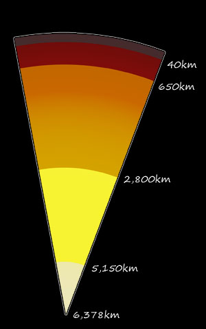 The Earth has five major layers: The Cust, the Upper Mantle, the Lower Mantle, the Outer Core and the Inner Core