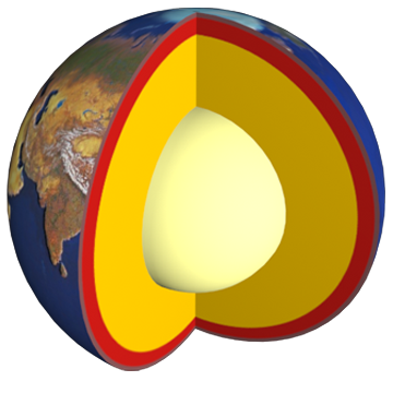 At the centre of the Earth is the core. The outer core is molten.